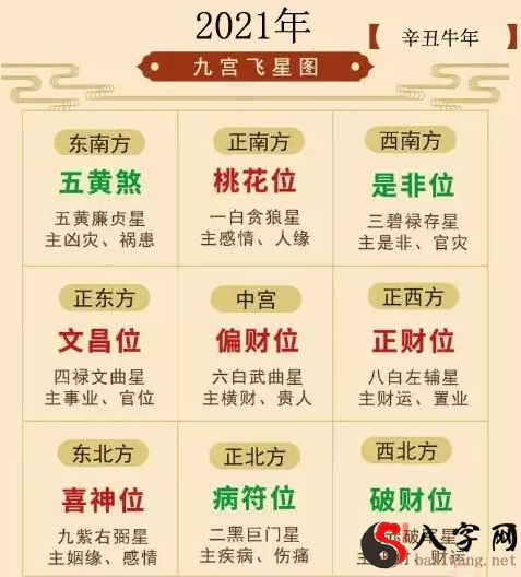 2021辛丑年九宫飞星图,催聚财星、解决凶煞详细说明