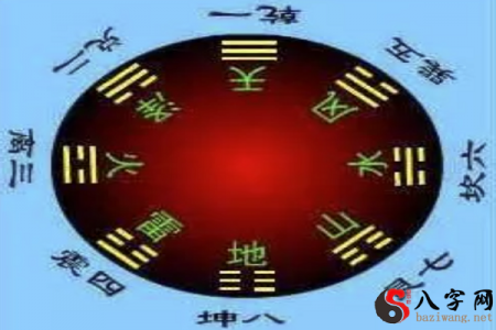 奇门遁甲先后天八卦和九宫的相匹配关系!